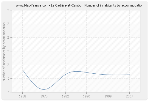 La Cadière-et-Cambo : Number of inhabitants by accommodation